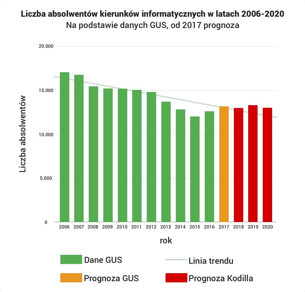 kodilla wykres absolwenci min