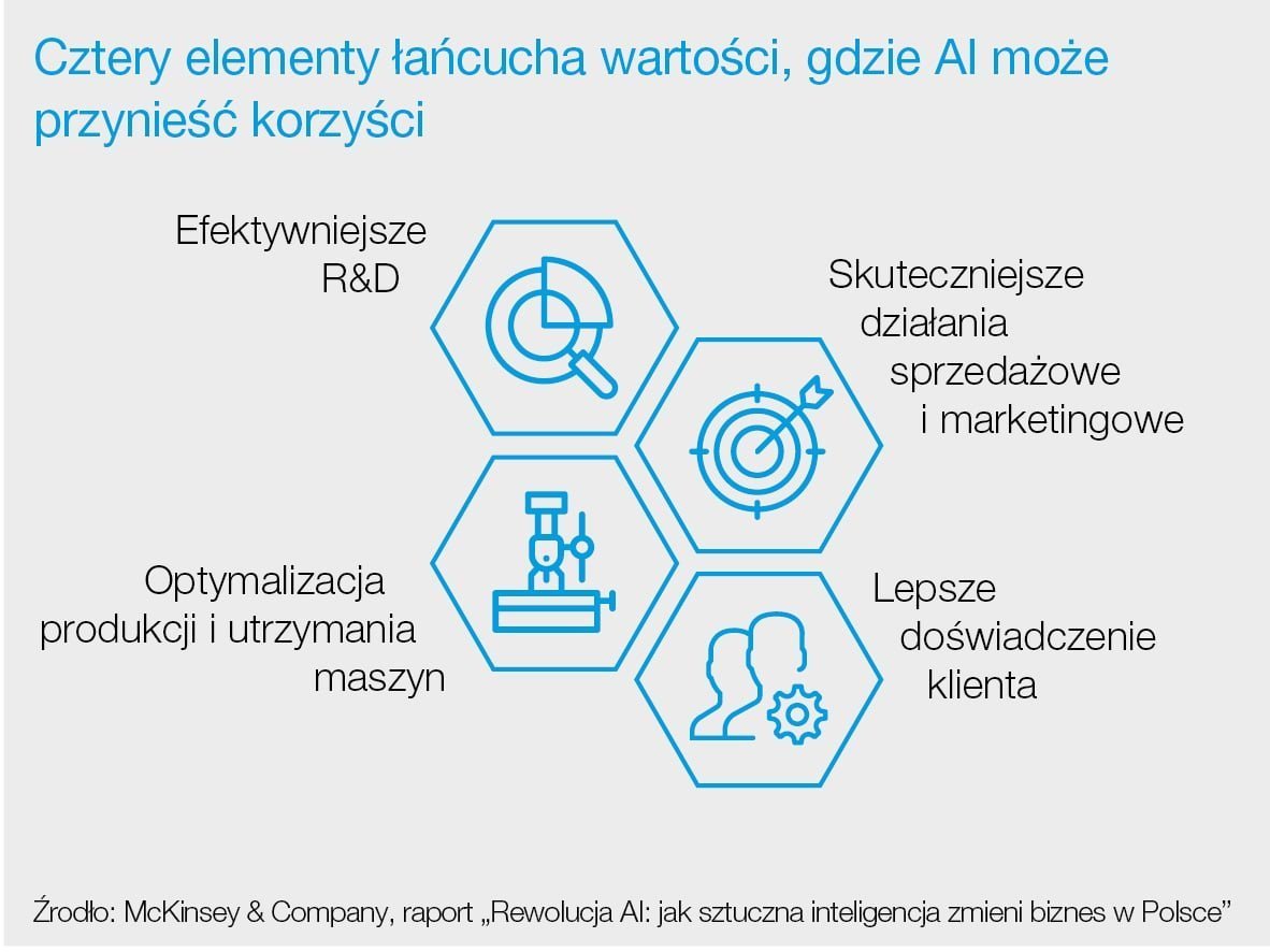 Zastosowanie sztucznej inteligencji zapewnia większe zyski w firmie 10 infografika mckinsey