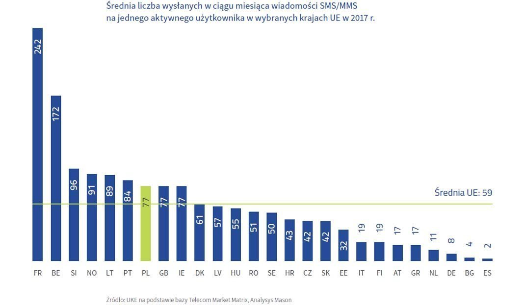 srednia liczba wyslanych sms ow miesiecznie na jednego uzytkownika w krajach ue