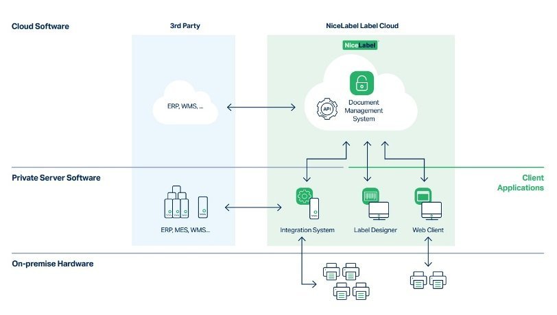 Label Cloud NiceLabel