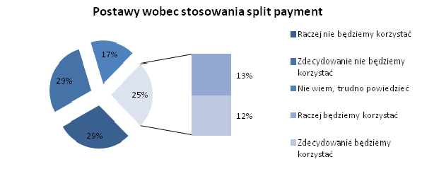 postawy wobec sp