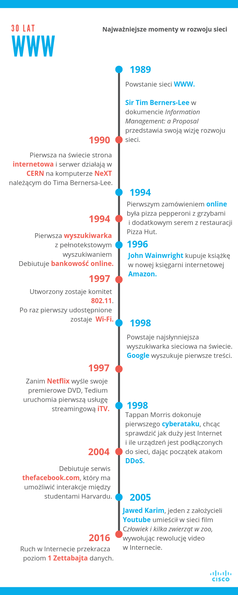 30 lat www
