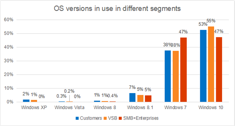 OS versions in use