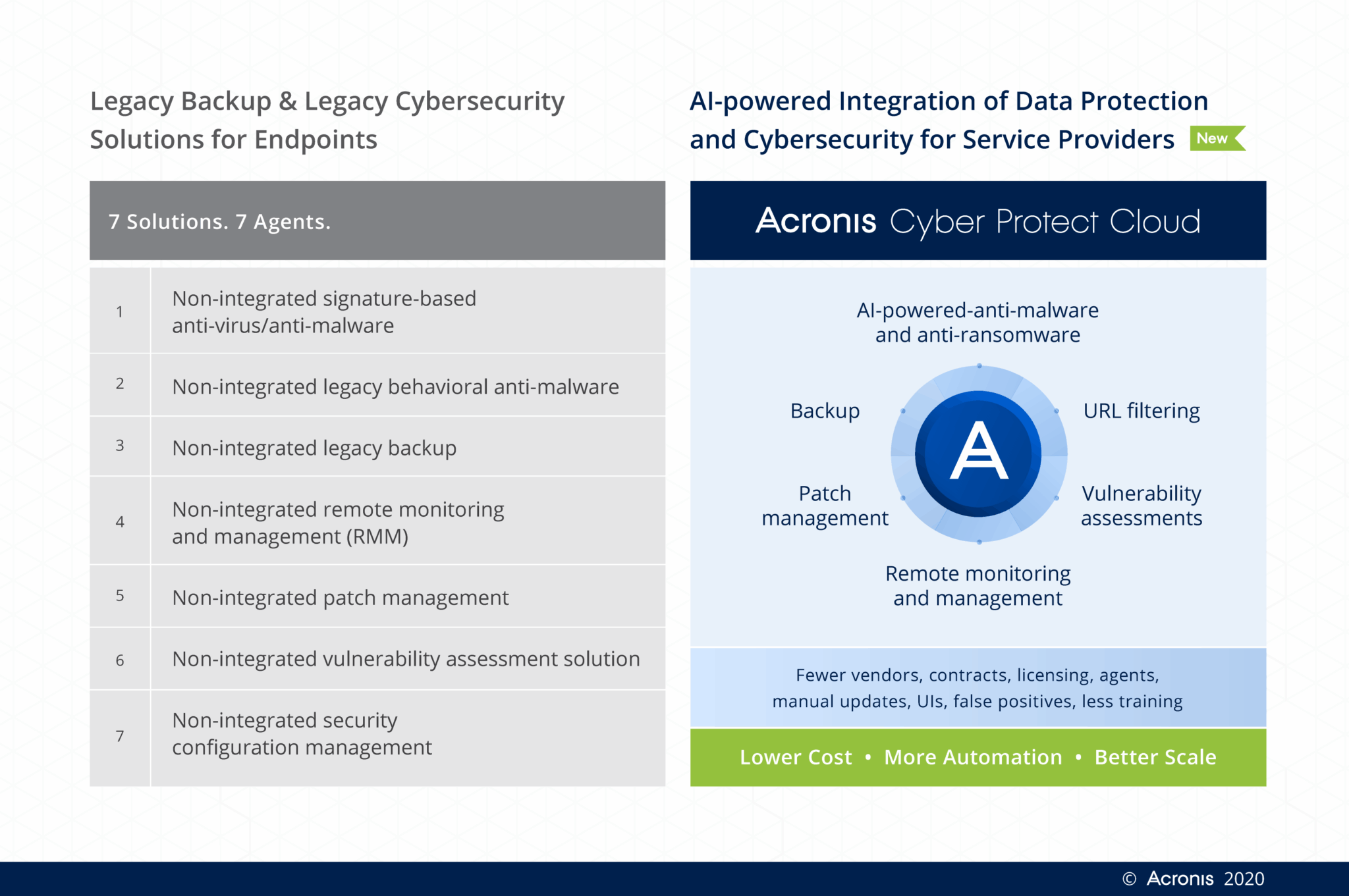 Acronis zapewnia kompletną ofertę cyberbezpieczeństwa: Acronis Cyber Protect
