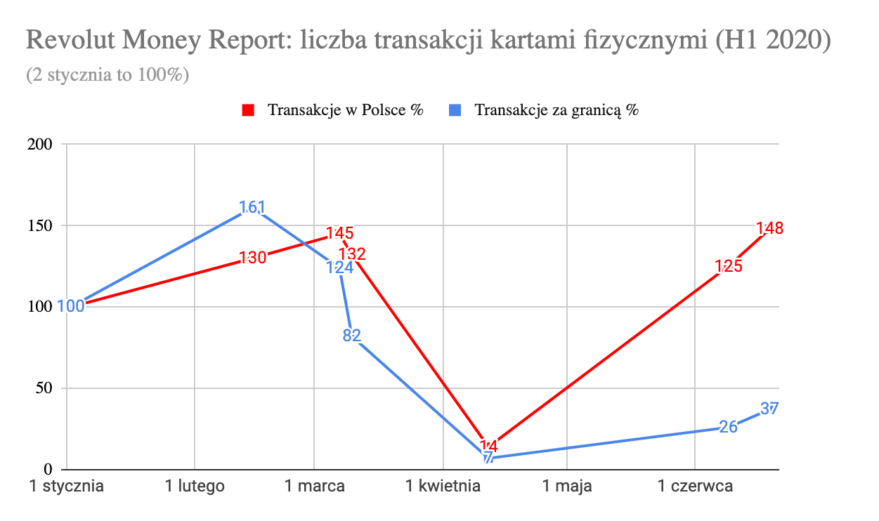 Revolut 1