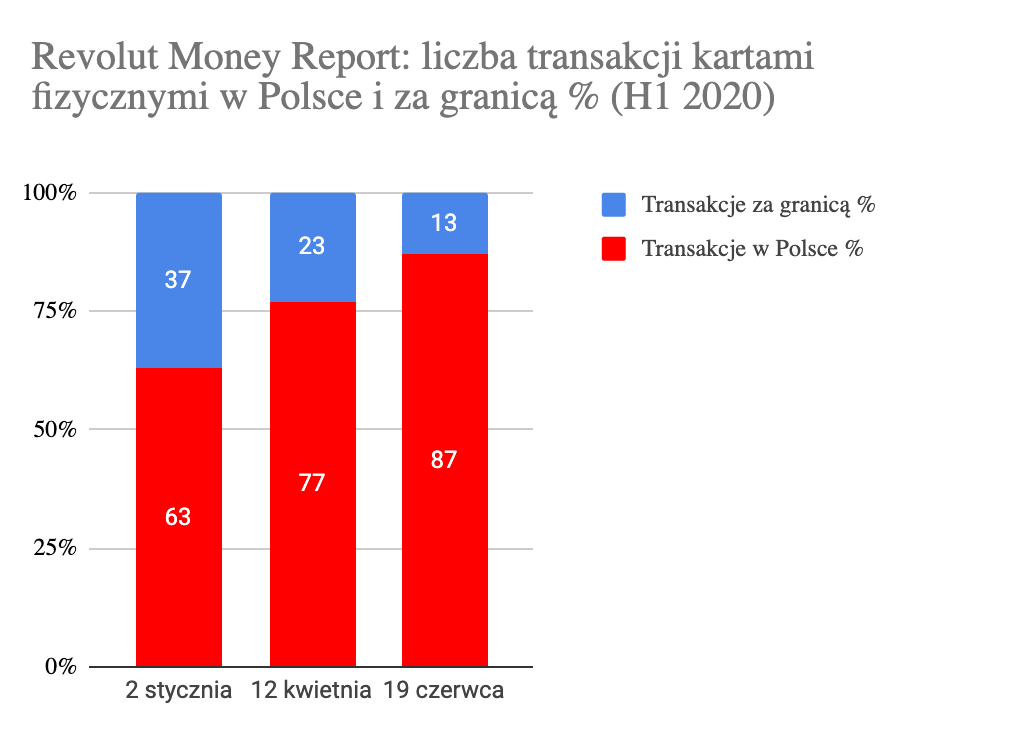 Revolut 2