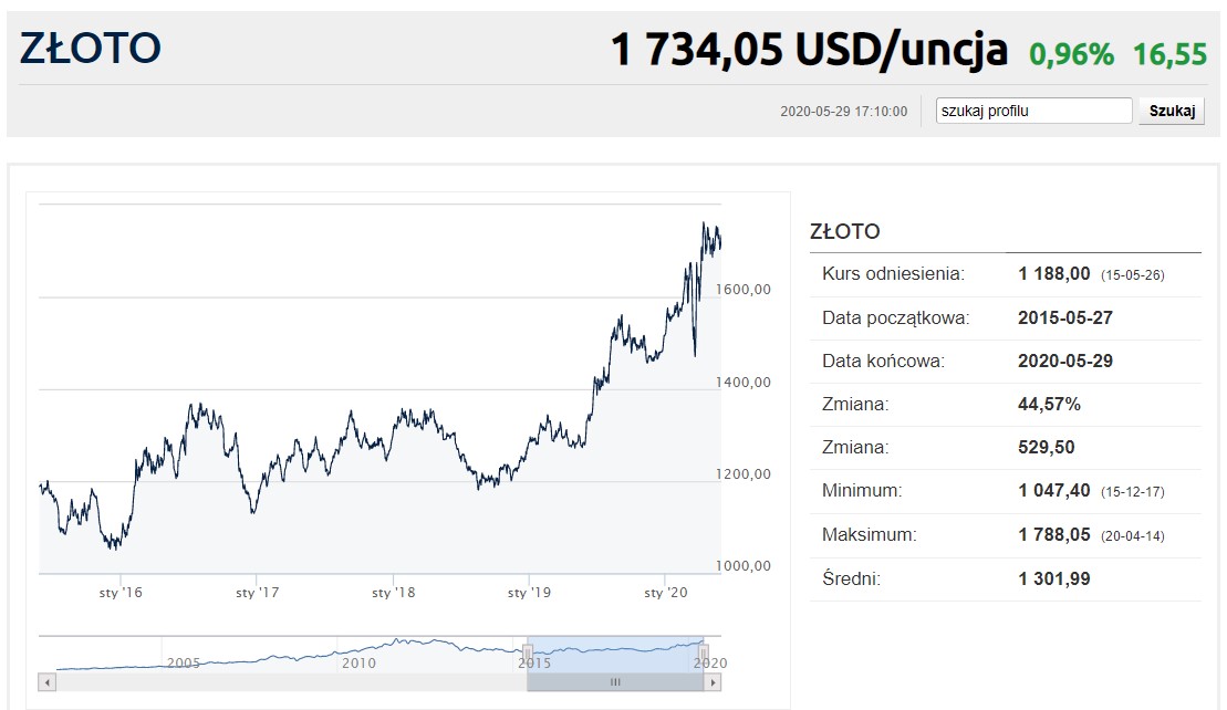 kurs zlota