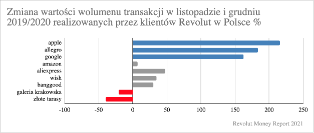 Revolut