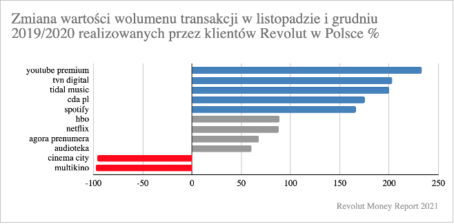 Revolut