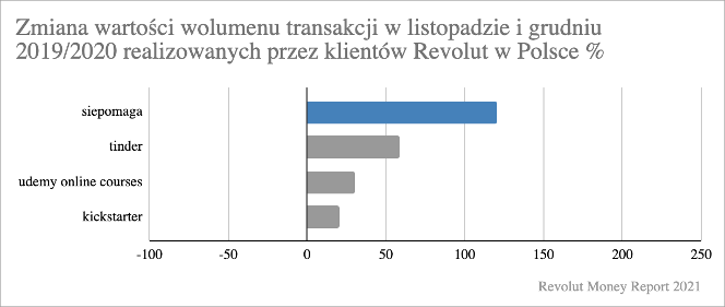 Revolut