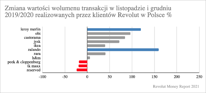 Revolut