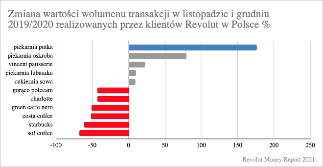 Revolut