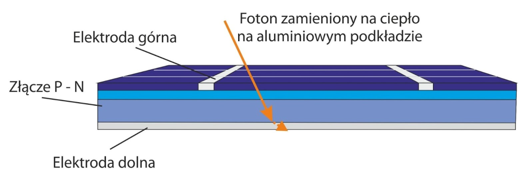 fotowoltaika
