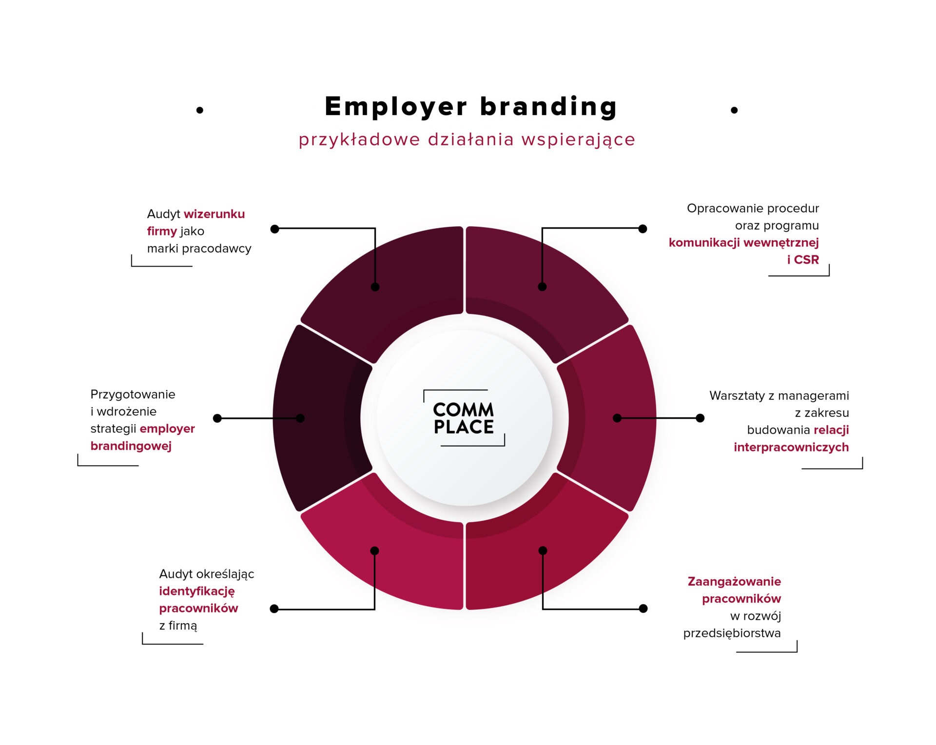 Materialy prasowe Commplace employer branding