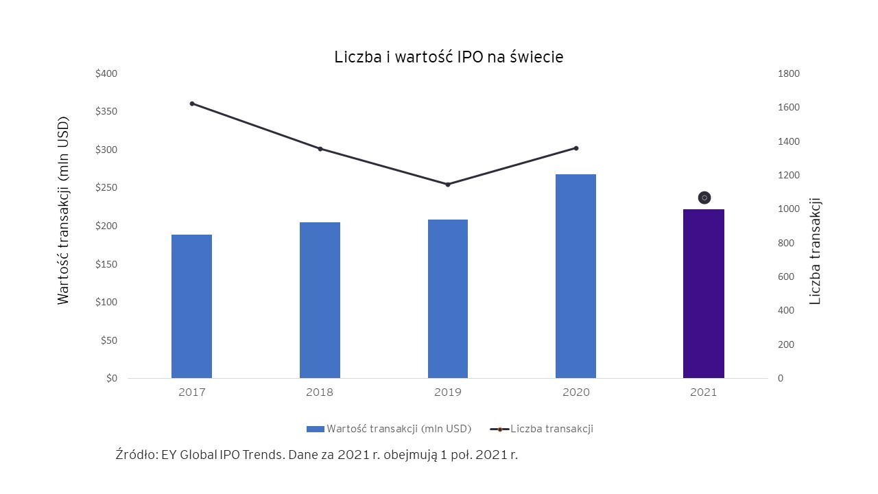 ilosc i wartosc ipo.jpg.rendition.3840.2560