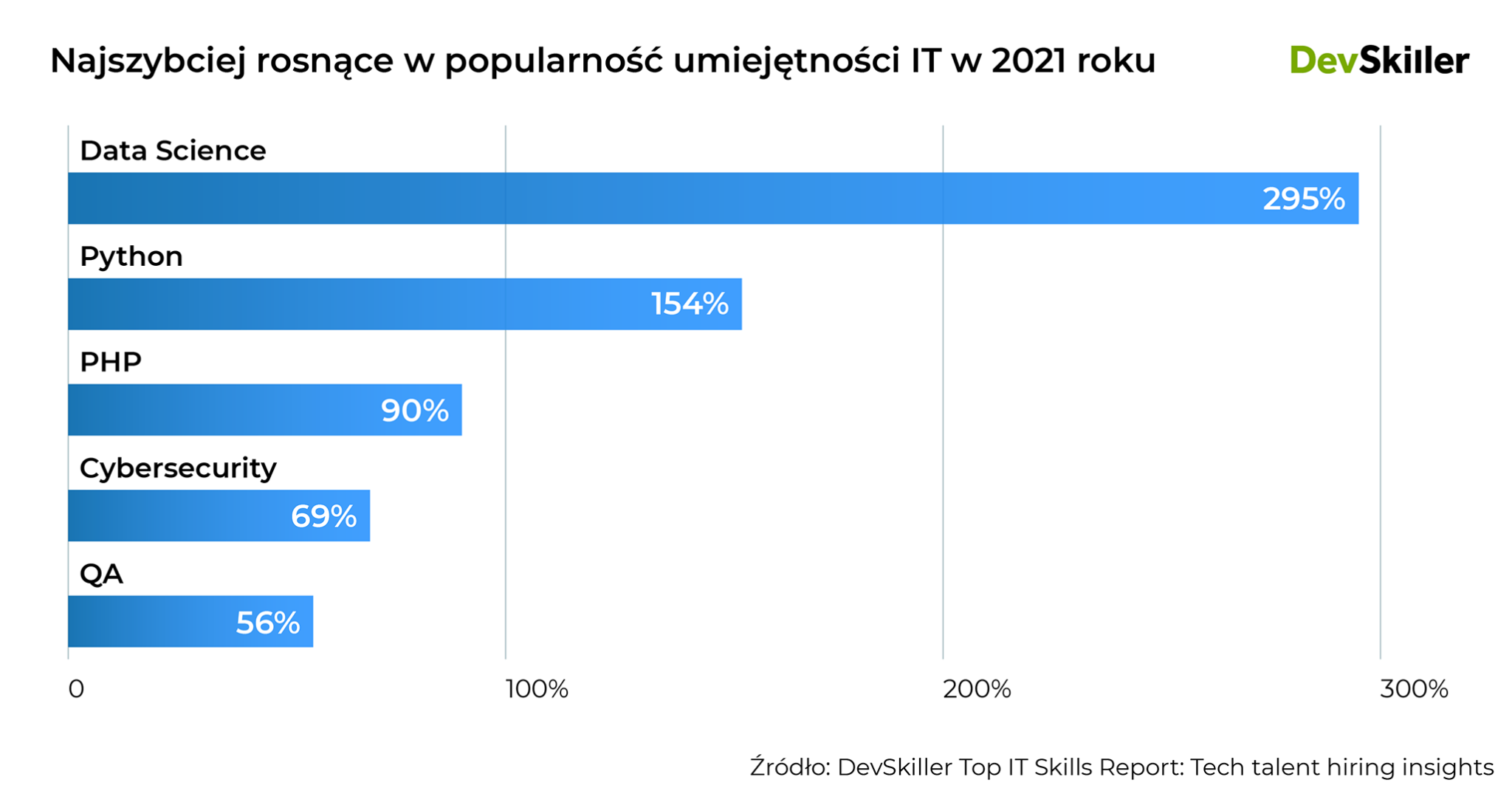 praca w IT, umiejętności w IT, DevSkiller