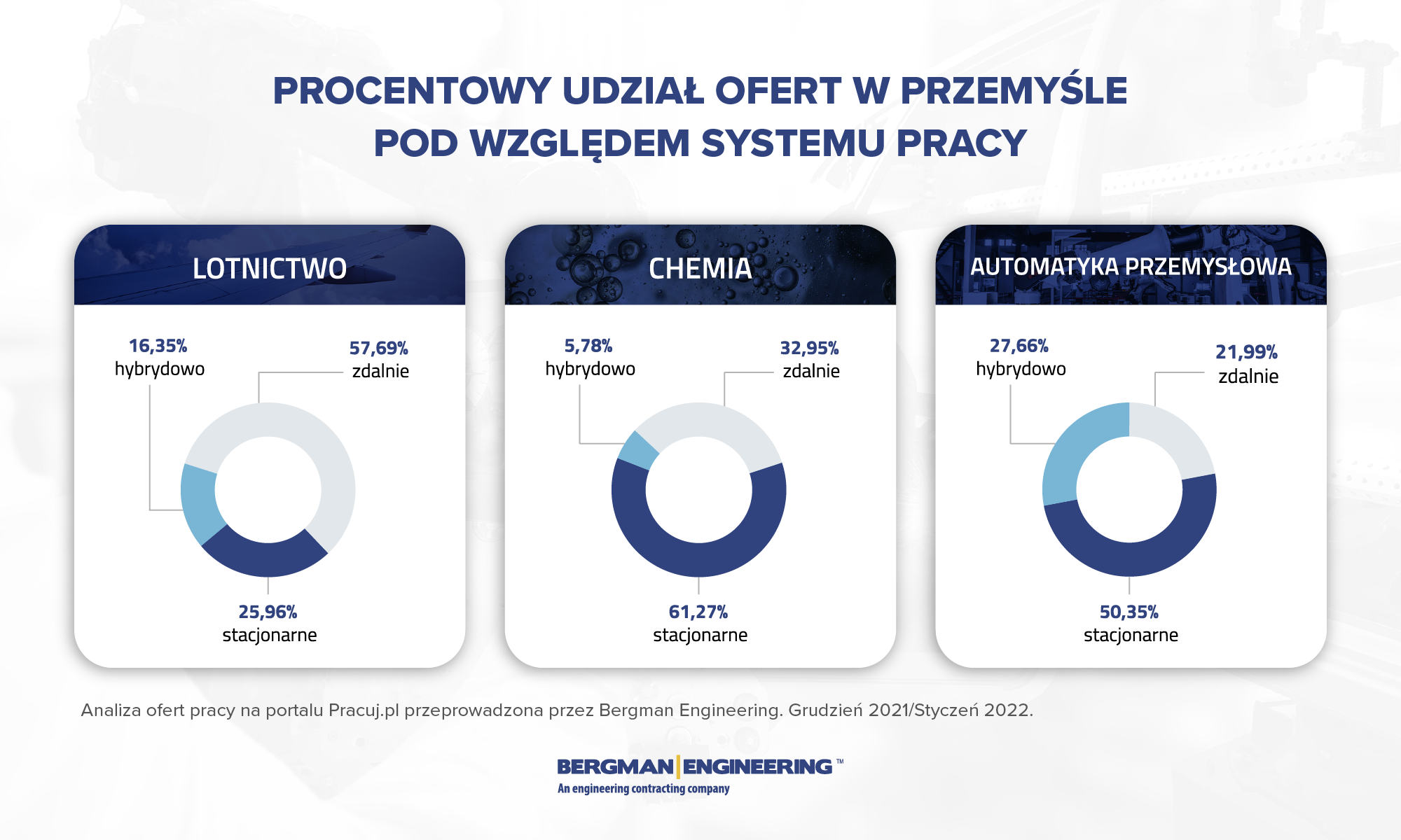 Procent oferty