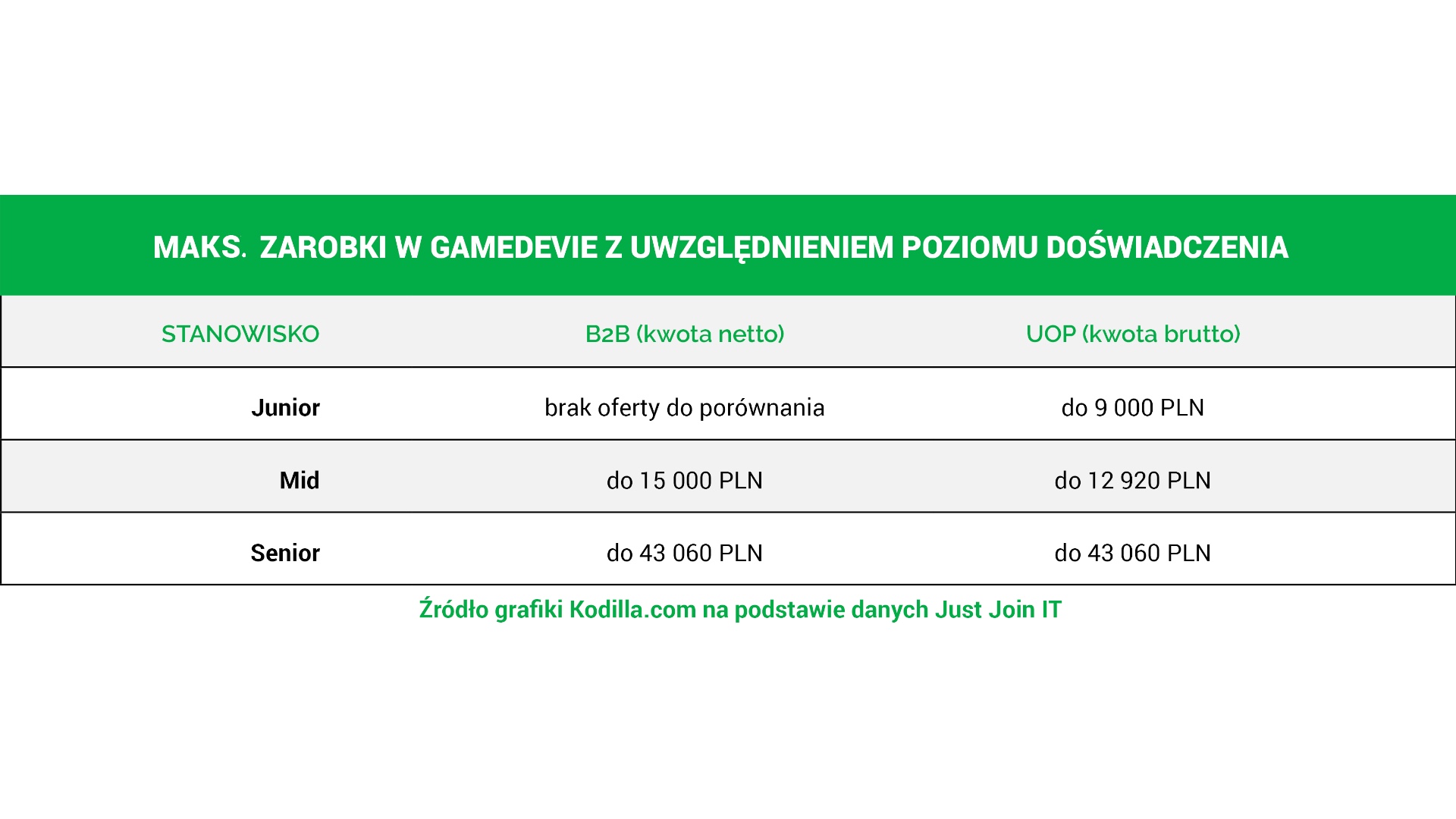 kodilla, gry