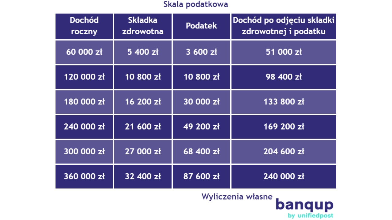 skala podatkowa