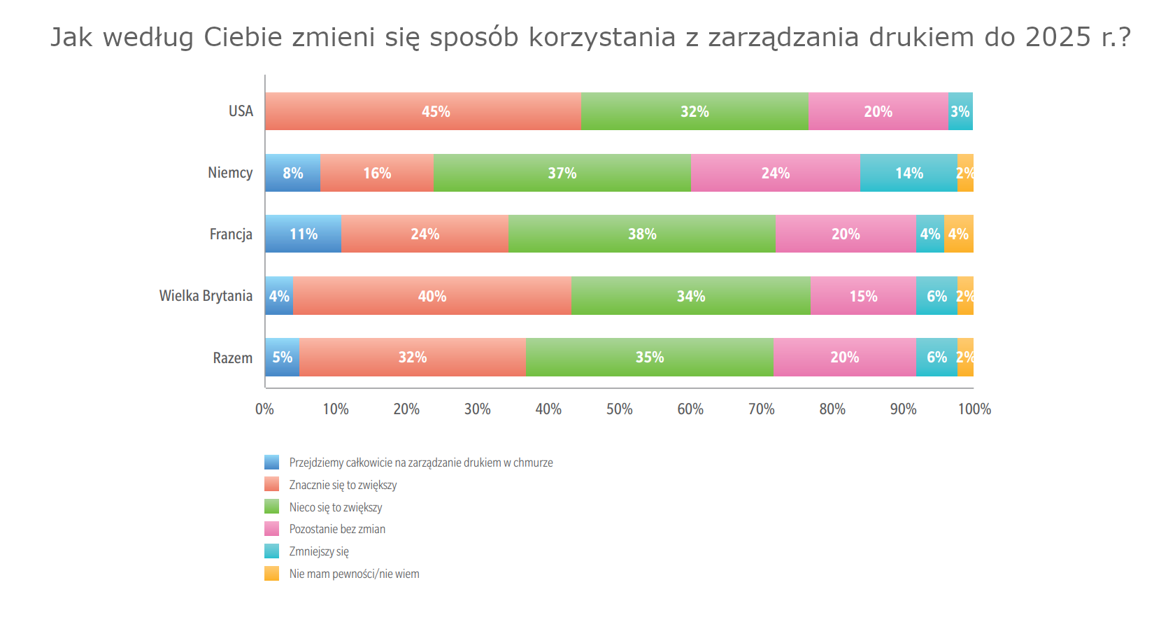Trendy w zarzadzaniu drukiem
