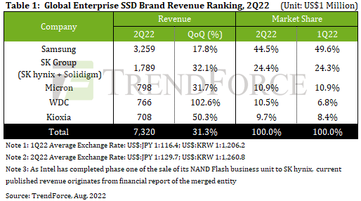 20220824 155538 0825 sr 2q22enterprisessd排名