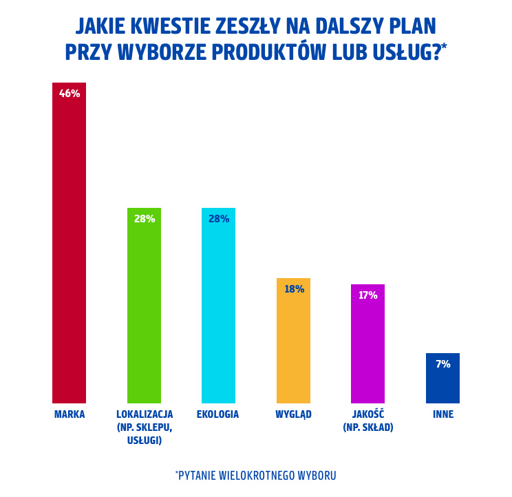 3.Jakie kwestie zeszly na dalszy plan przy wyborze produktow lub uslug