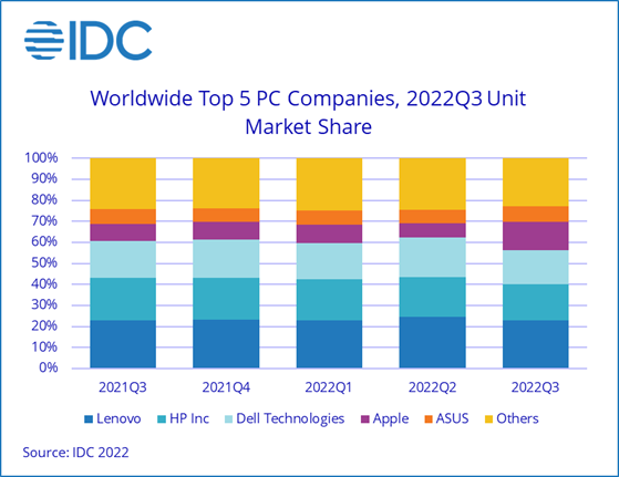 IDC Worldwide PC Shipments Decline Another 15.0 in the Third Quarter of 2022 According to IDC Tracker 2022 Oct F 1