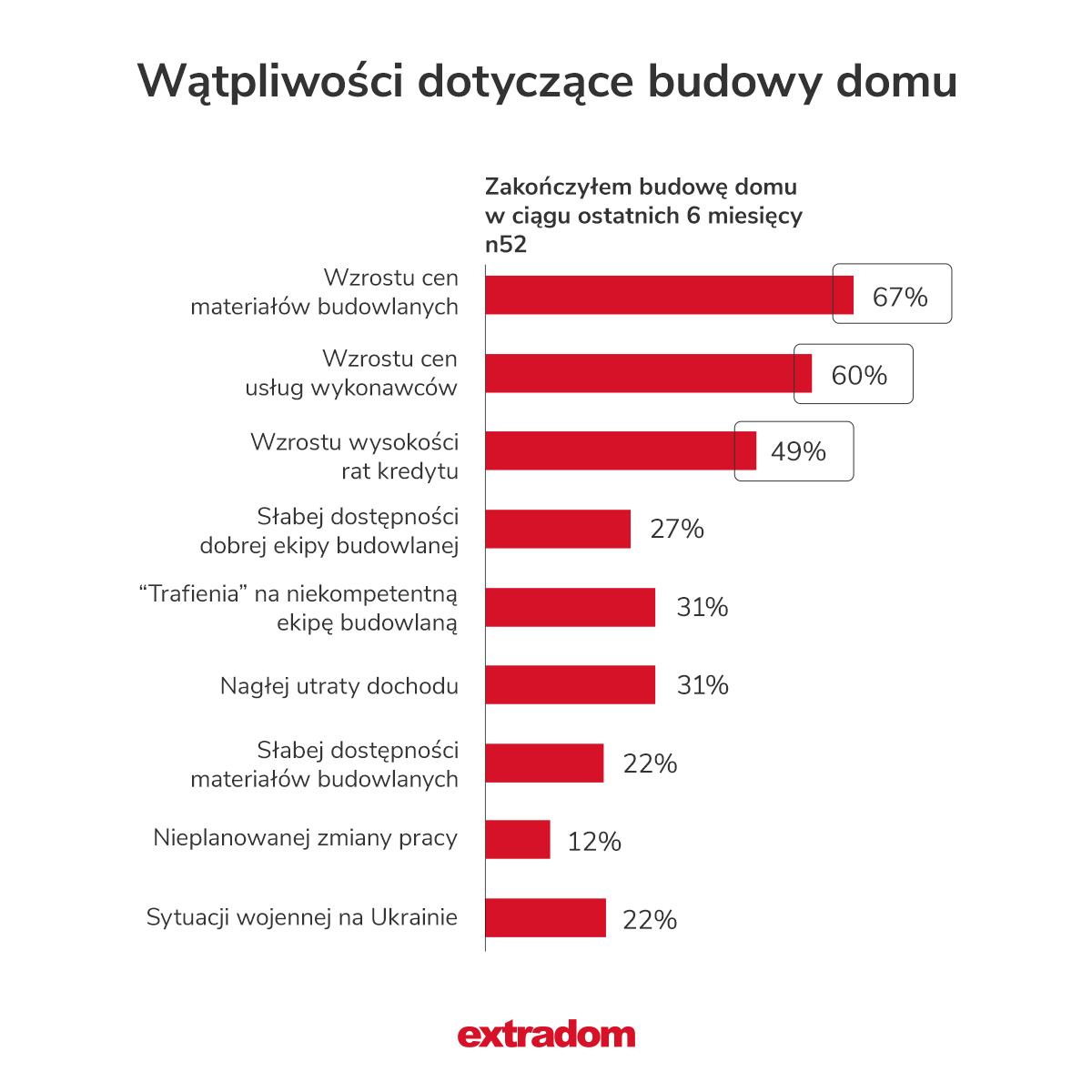 Extradom pl dane 2022 2