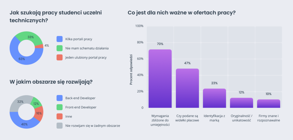 Badanie studentow JJIT wybrane wyniki