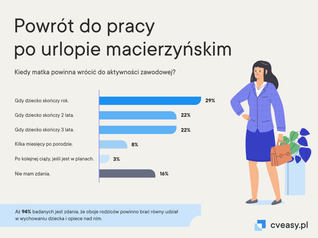 3 Powrot do pracy po urlopie macierzynskim CVeasy