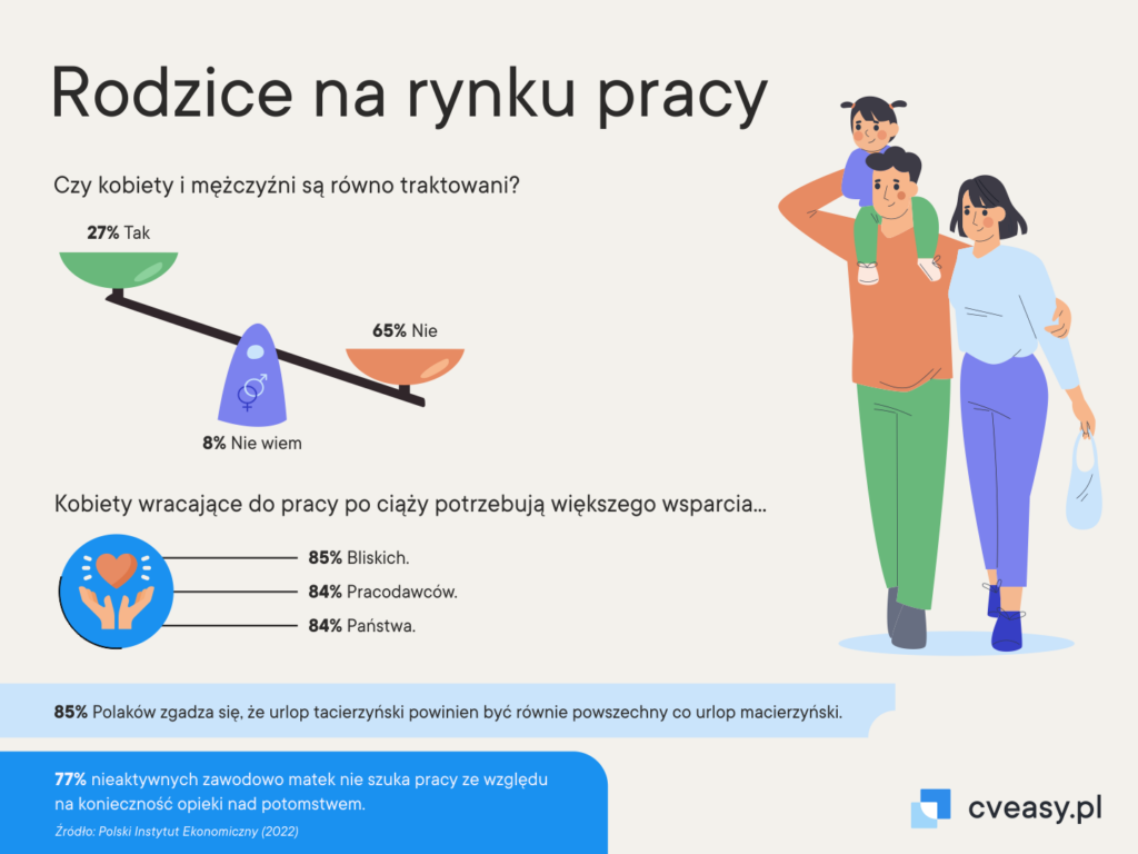4 Rodzice na rynku pracy CVeasy