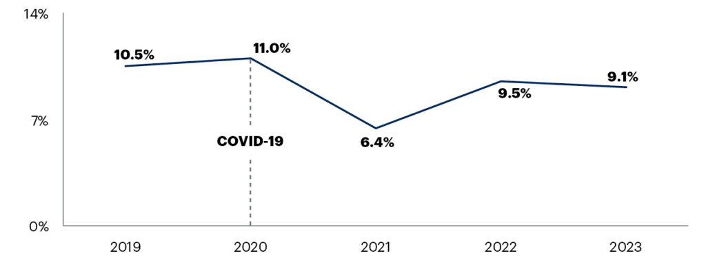 2023 05 22 cmo spend 2