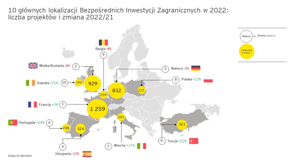 ey atrakcyjnosc inwestycyjna europy 2023 2.jpg.rendition.3840.2560