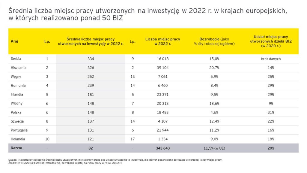 ey atrakcyjnosc inwestycyjna europy 2023 3.jpg.rendition.3840.2560