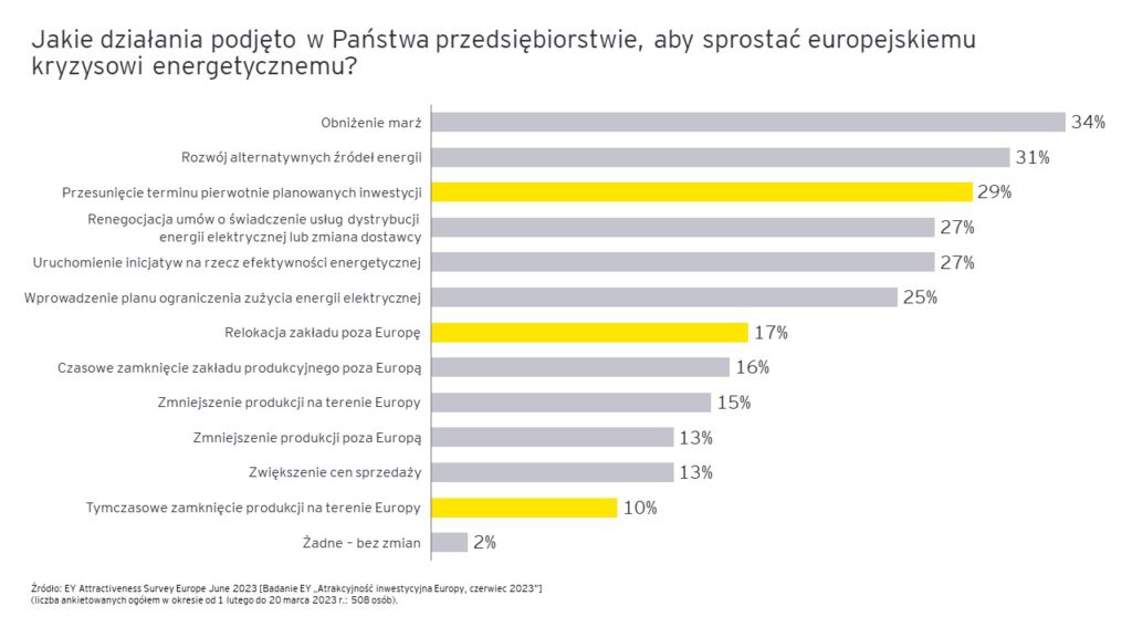 ey atrakcyjnosc inwestycyjna europy 2023 5.jpg.rendition.3840.2560