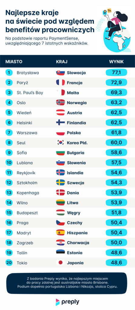 Najlepsze kraje pod wzgledem benefitow pracowniczych Preply.com