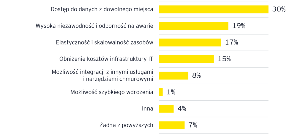 Ey, chmura, wykres