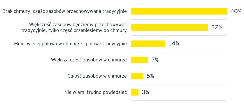 Ey, chmura, wykres