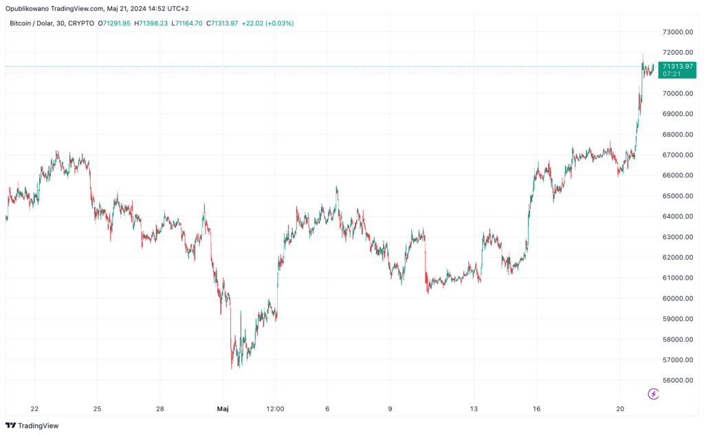 Bitcoin