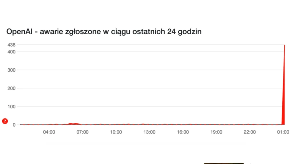 Downdetector Chatgpt