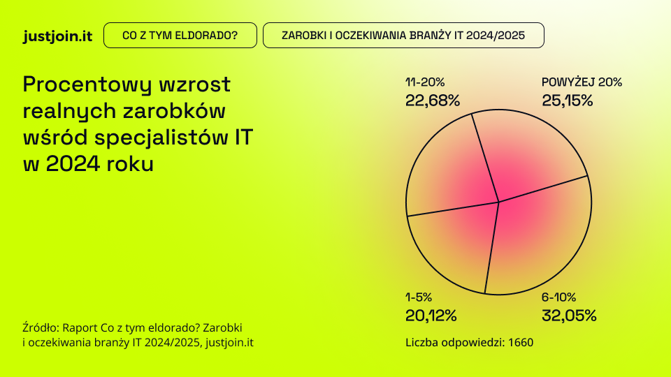 960x540 Procentowy wzrost realnych zarobkow wsrod specjalistow IT w 2024 roku