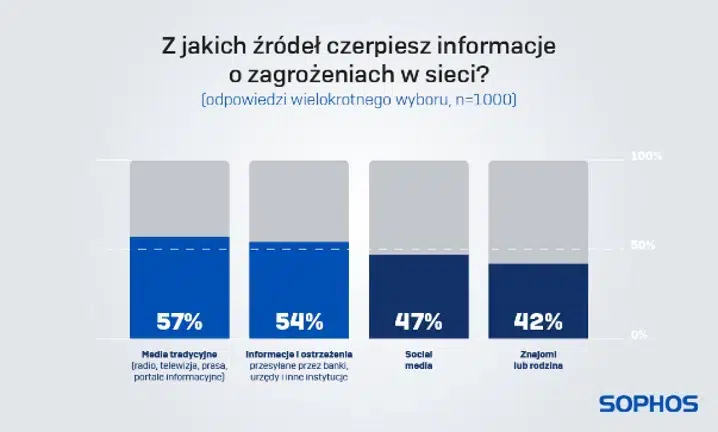Sophos 2