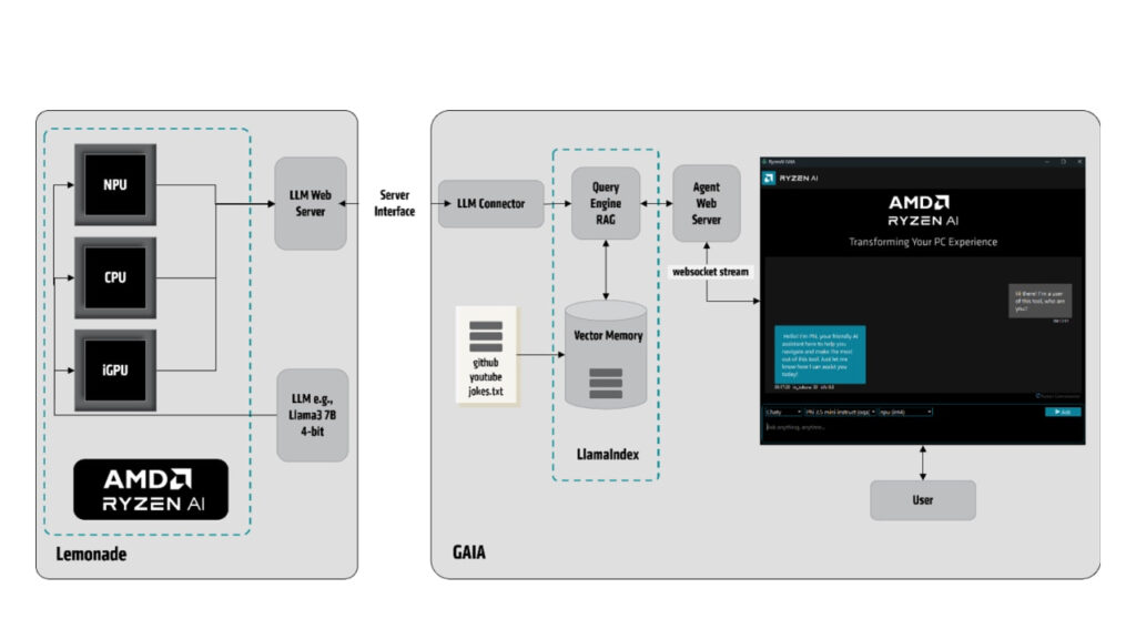 AMD Gaia