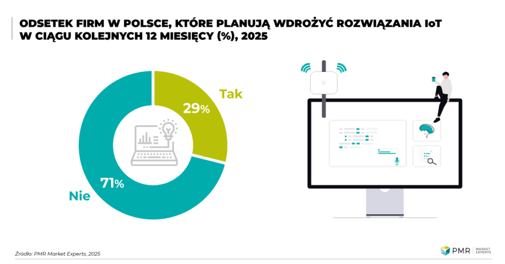 PMR WP 2 2025 Odsetek firm planujacych IoT