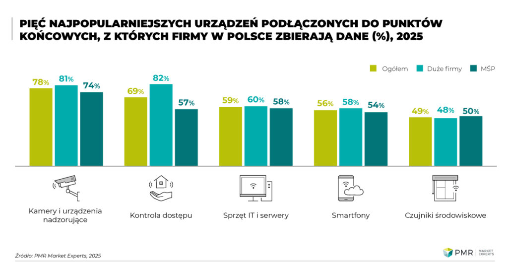 PMR WP 3 2025 5 najpopularniejszych urzadzen