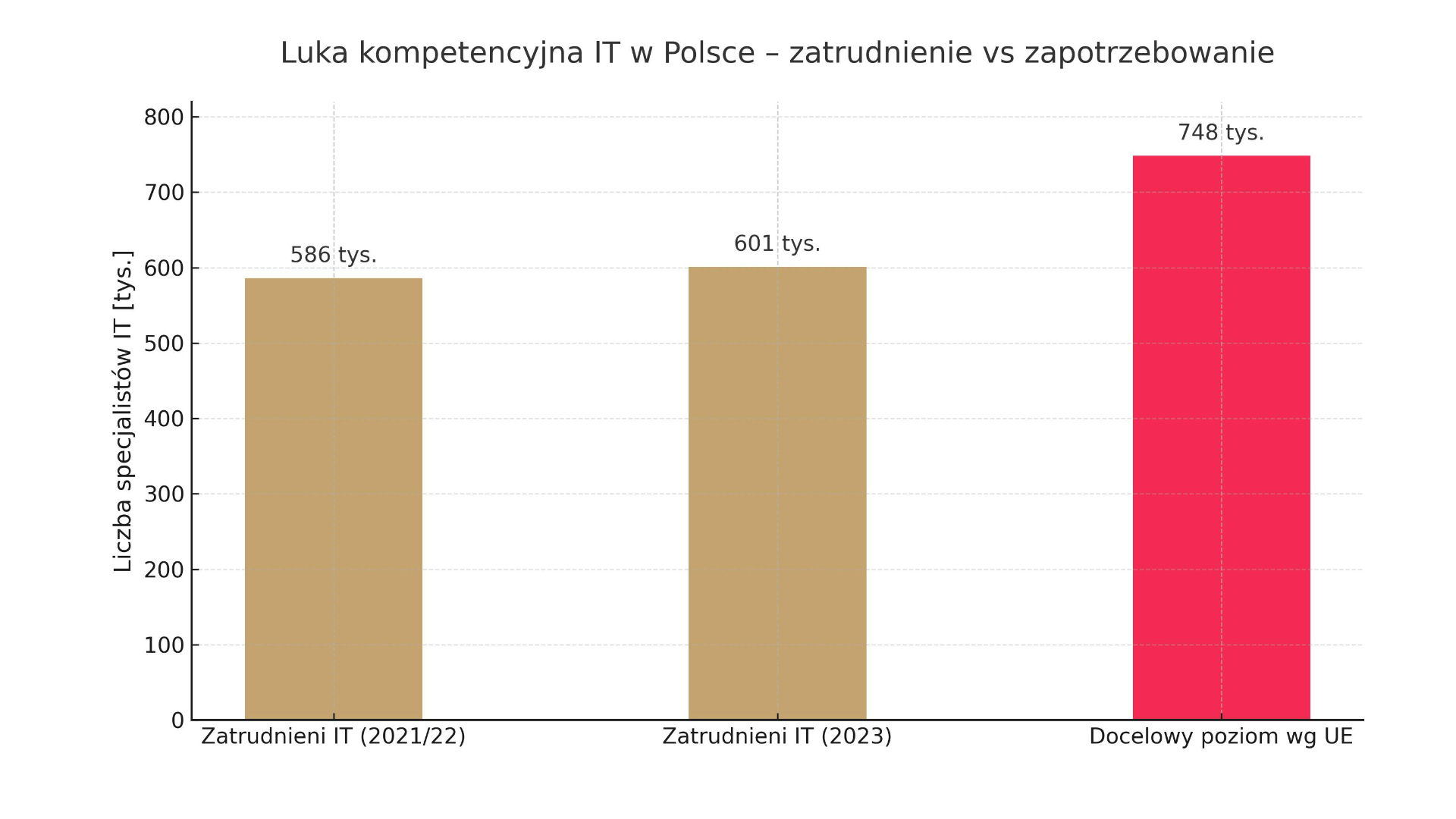 Luka kompetencyjna w&nbsp;IT – ilu specjalistów IT przypada na&nbsp;1000 firm w&nbsp;Polsce?