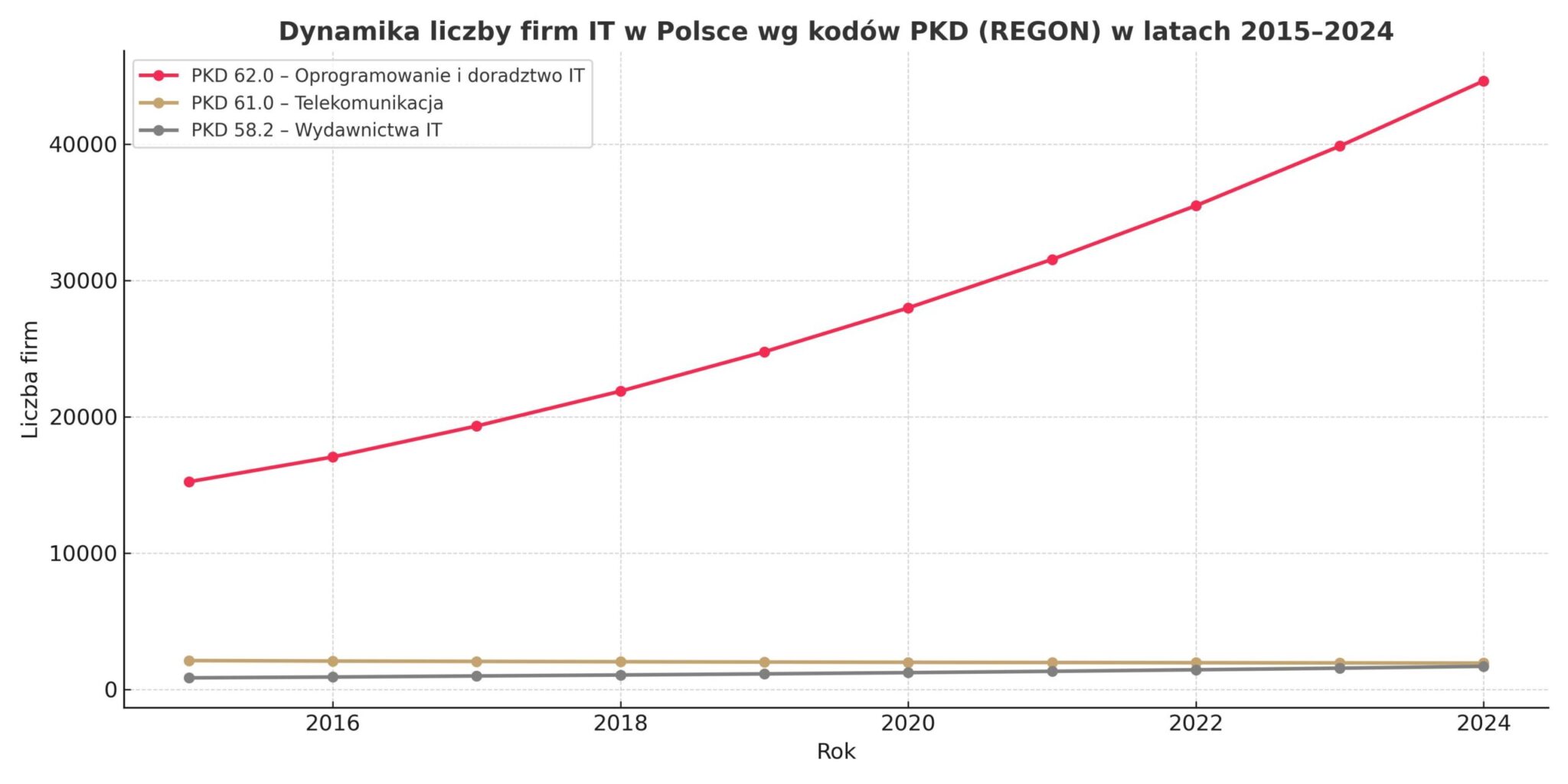 wykres 1 dynamika firm IT REGON 2015 2024 scaled