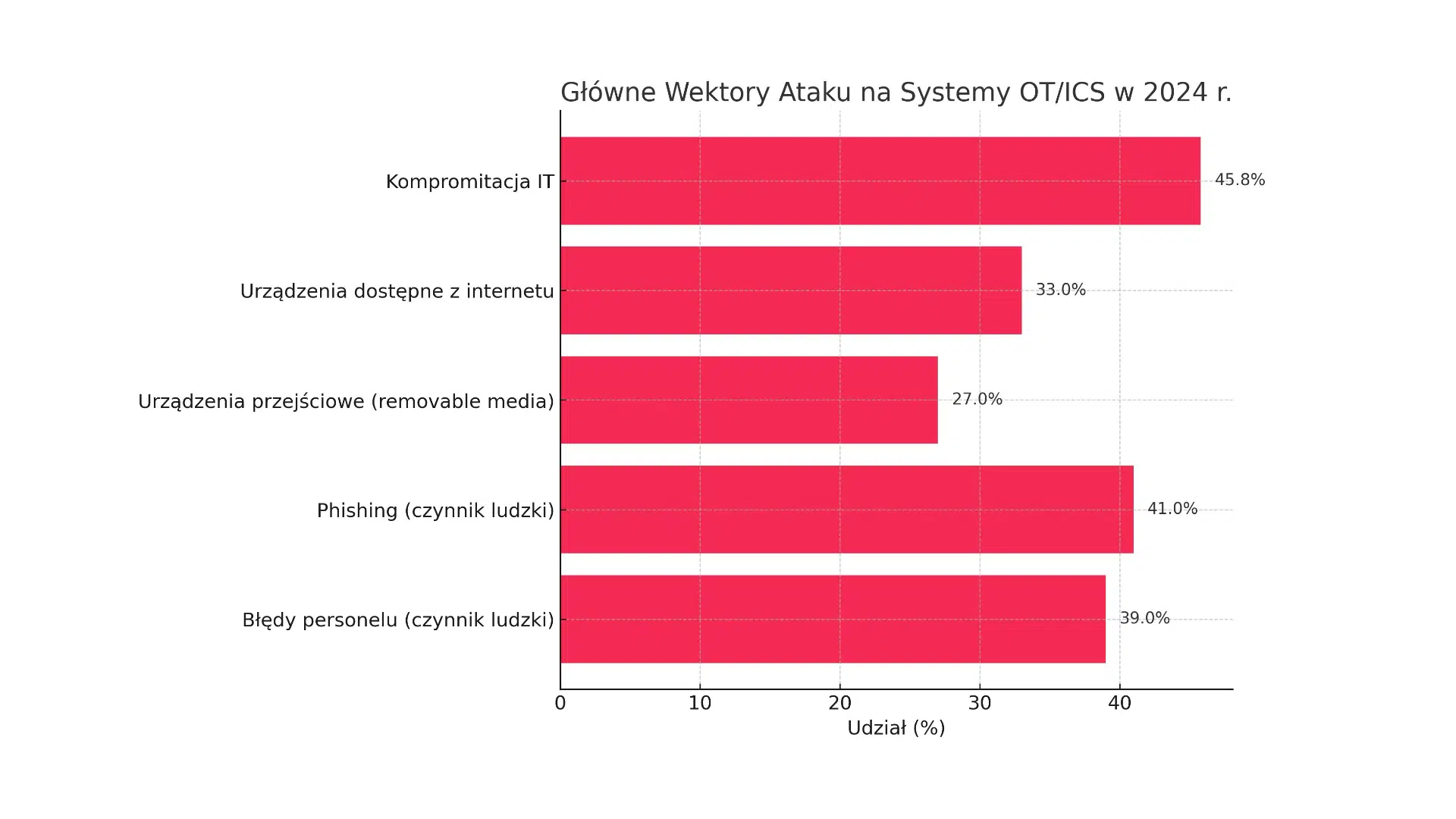Zero Trust w&nbsp;OT: Jak rośnie adopcja zabezpieczeń przemysłowych