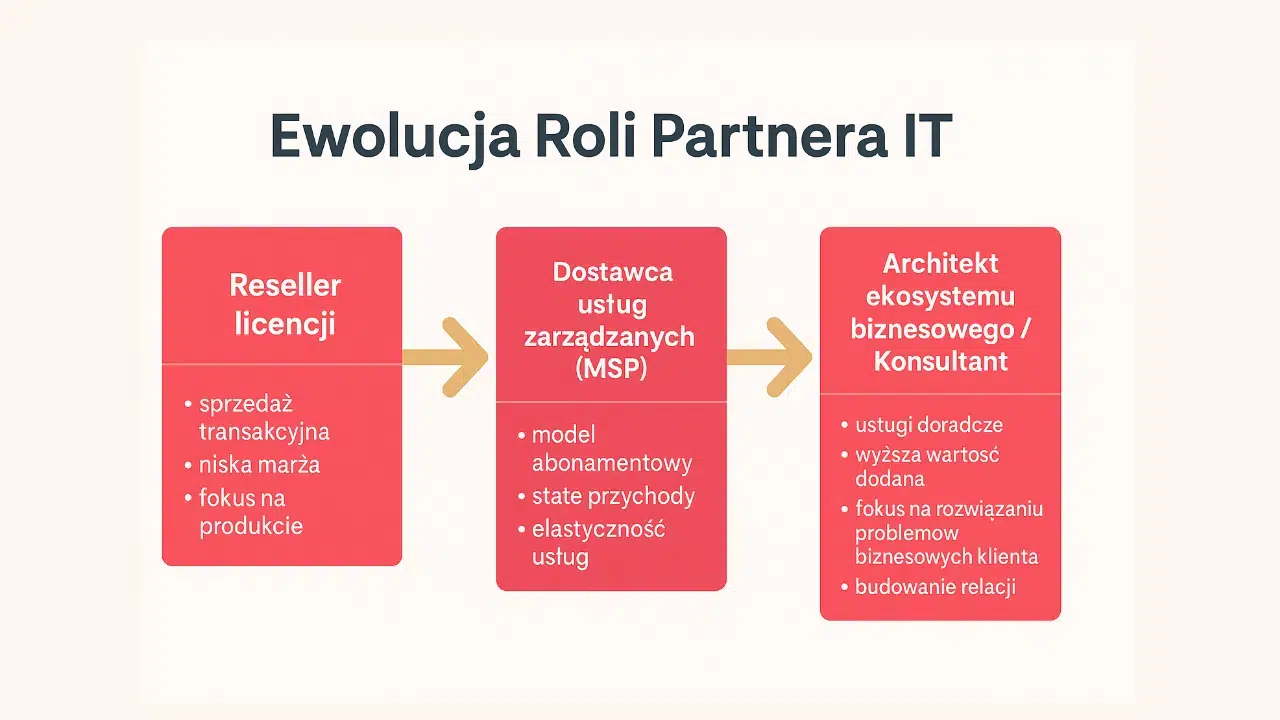 Transformacja partnerów IT: od&nbsp;handlu oprogramowaniem do&nbsp;doradztwa strategicznego