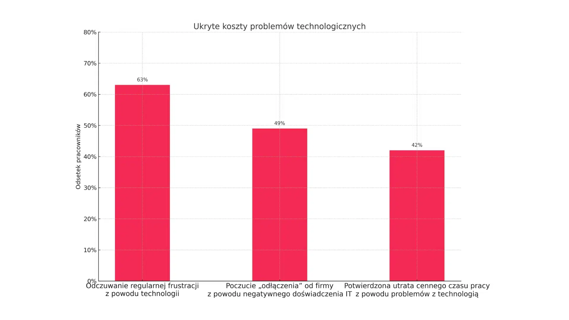 Ukryty koszt rotacji: Jak problemy z&nbsp;IT napędzają rezygnacje pracowników